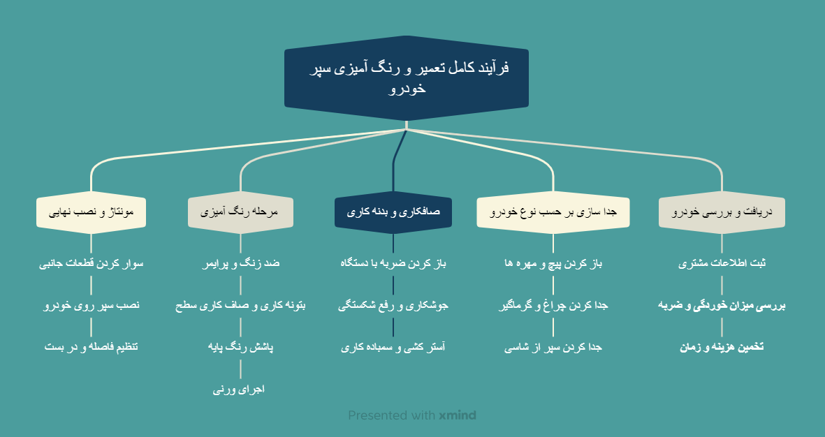 فرایند کامل تعمیر و رنگ آمیزی سپر خودرو با نمودار